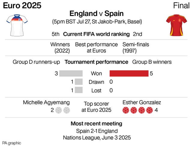 Euro 2025 final head-to-head graphic: England v Spain