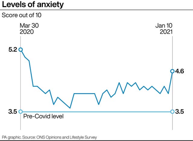 Levels of anxiety compared with pre-pandemic levels