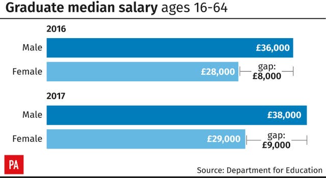 Graduate median salary ages 16-64.