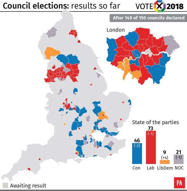 Council elections results after 149 of 150 councils declared