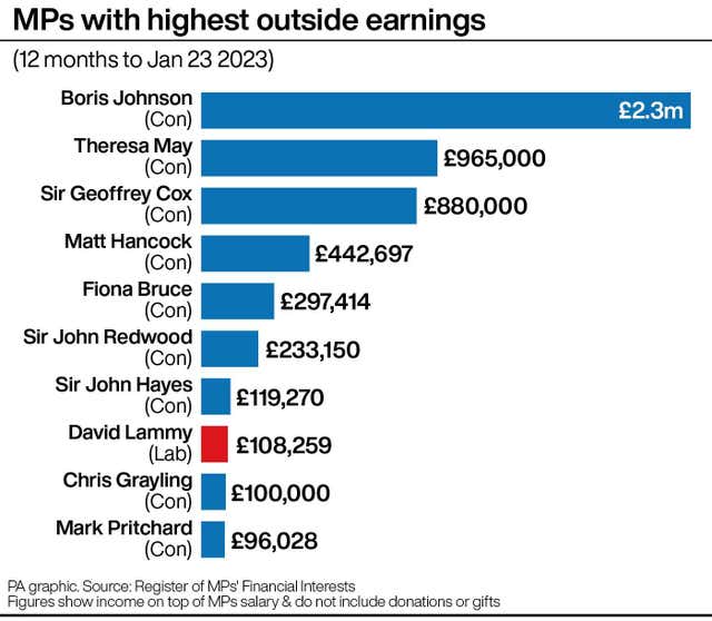 MPs with highest outside earnings