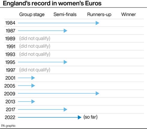 SOCCER Euro 2022 England