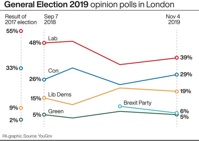 General Election 2019 opinion polls in London
