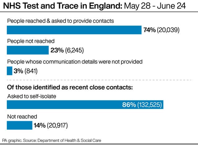 NHS Test and Trace in England: May 28 – June 24.