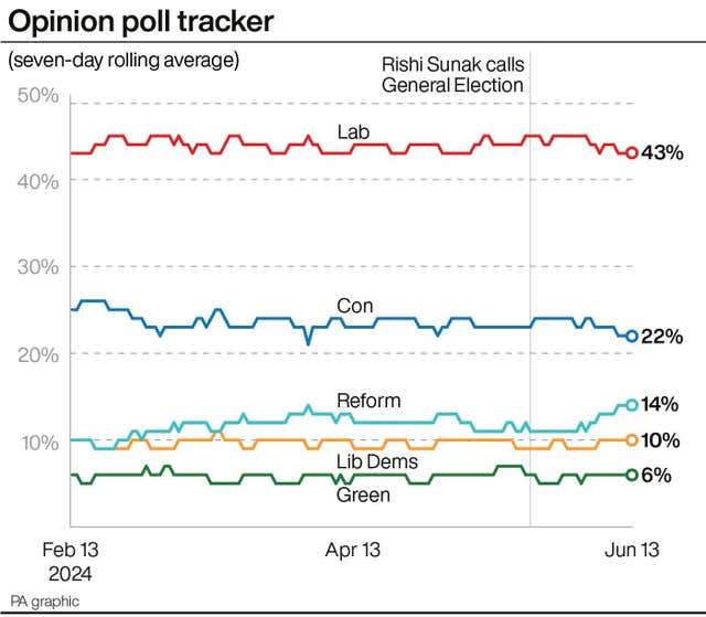 Line graph tracking Labour's lead over the Conservatives since February