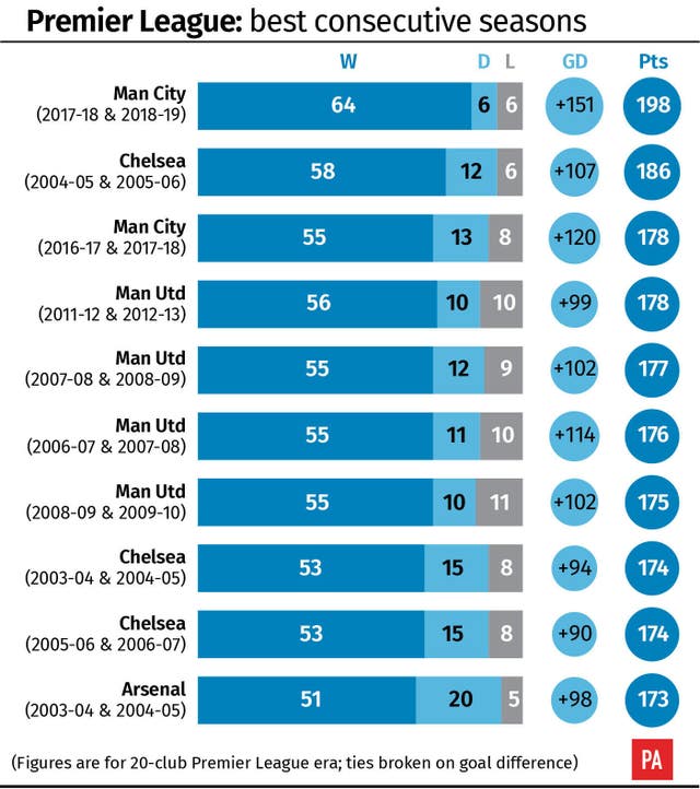 SOCCER Man City Reasons