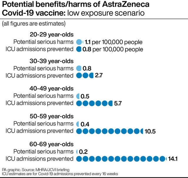 Potential benefits/harms of AstraZeneca Covid-19 vaccine: low exposure scenario