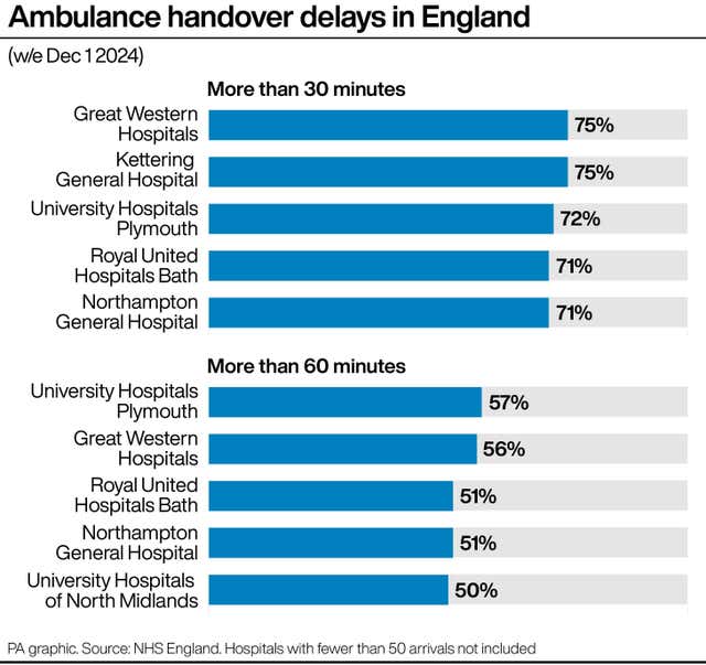 A chart showing the hospital trusts in England with the highest proportion of ambulance handover delays