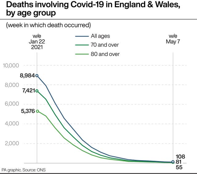 Deaths involving Covid-19 in England and Wales by age group
