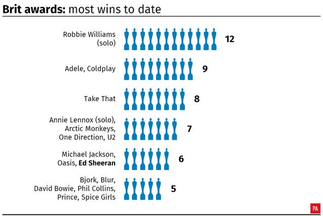 Brit awards: most wins