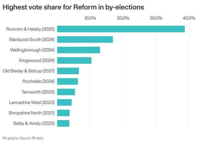 POLITICS Elections Majority