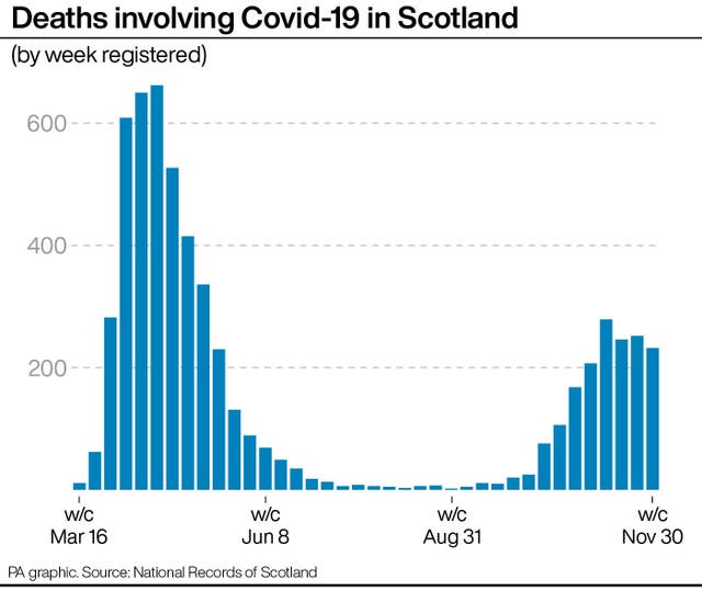 SCOTLAND Coronavirus