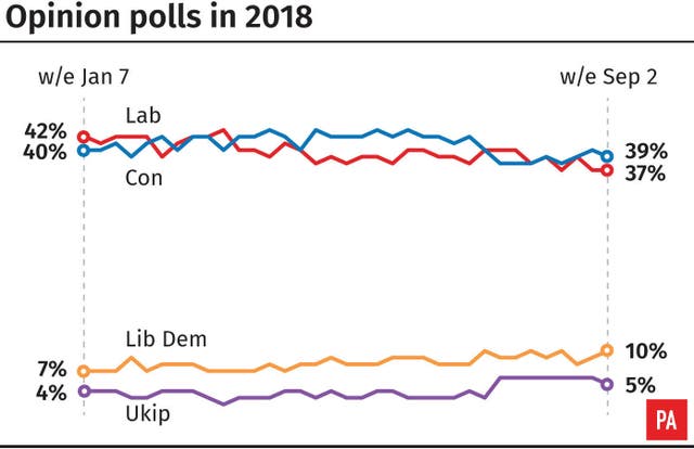 Opinion polls in 2018, how the parties are faring