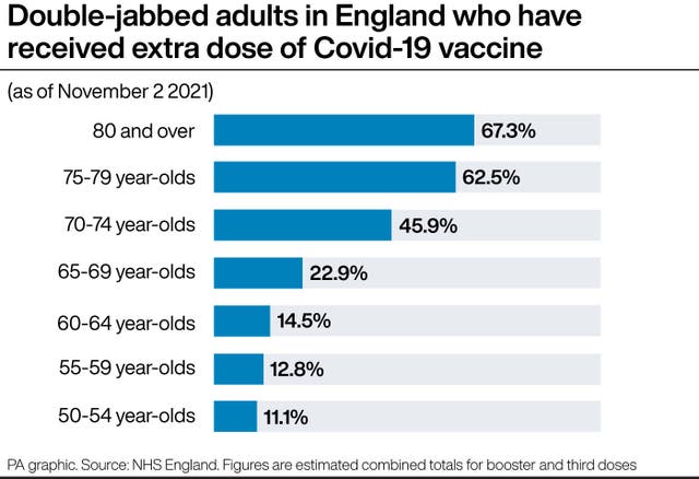 Double-jabbed adults in England who have received extra dose of Covid-19 vaccine