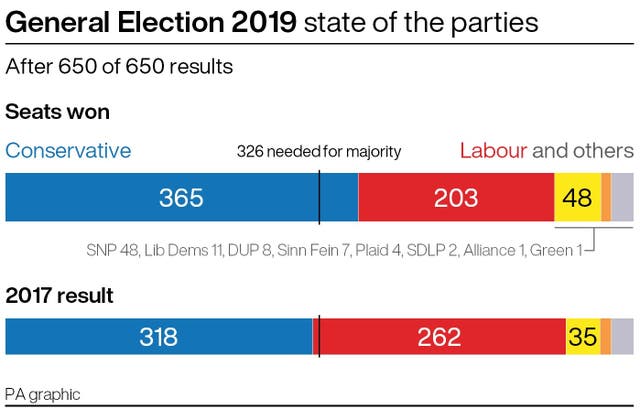 General Election 2019: the final state of the parties