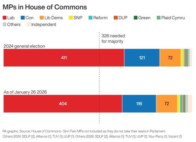 Bar chart showing the number of MPs for each party, highlighted in party colours