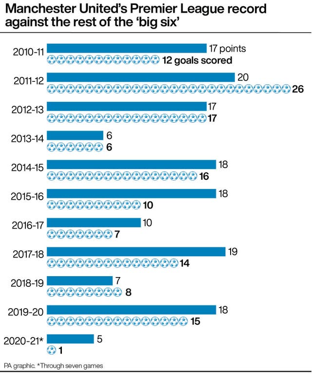Manchester United record against Premier League 'big six'