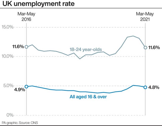 ECONOMY Unemployment