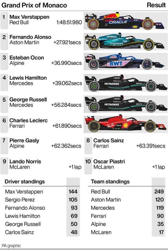 The results from the Monaco Grand Prix