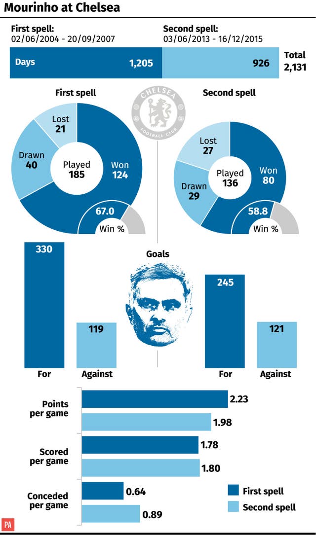 Comparing Jose Mourinho’s two spells at Chelsea