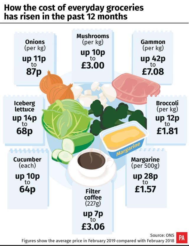 How the cost of everyday groceries has risen in the past 12 months