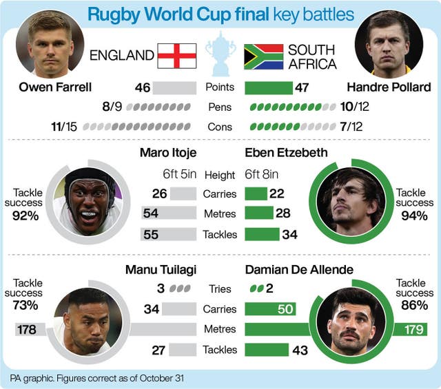 Rugby World Cup final key battles