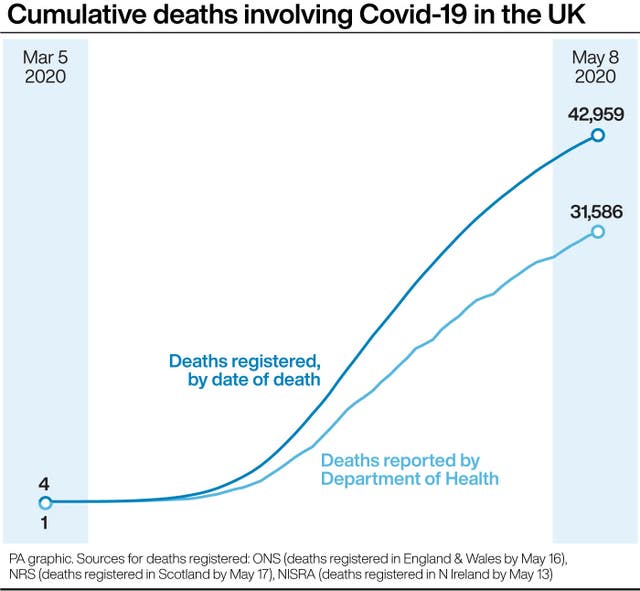 Cumulative deaths involving Covid-19 in the UK