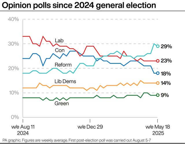 Opinion polls since the 2024 general election