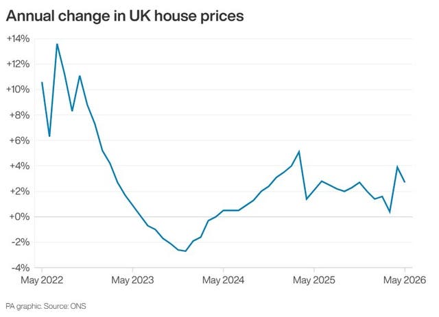 Graph showing annual change in UK house prices 