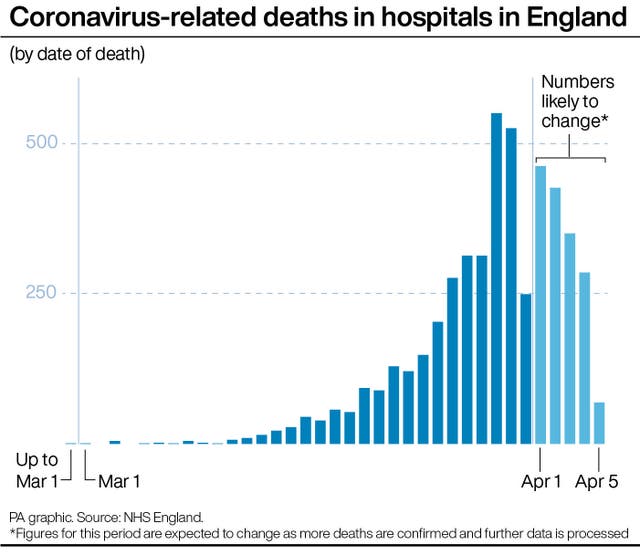 Coronavirus-related deaths in hospitals in England