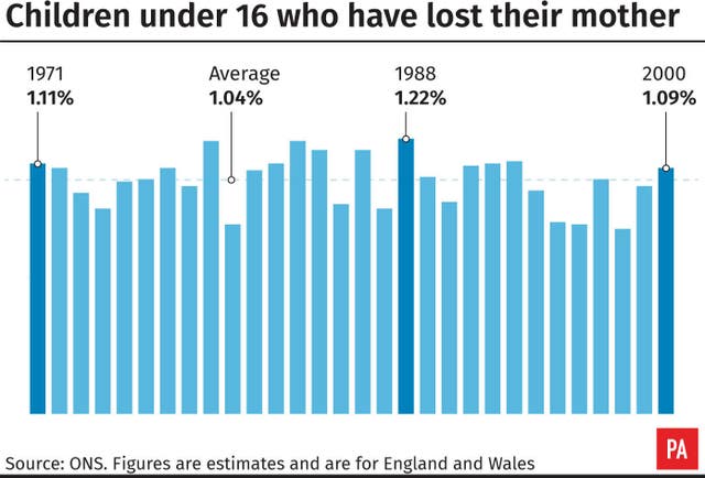 Children under 16 who have lost their mother
