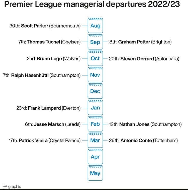Premier League managerial departures 2022-23, by month and date