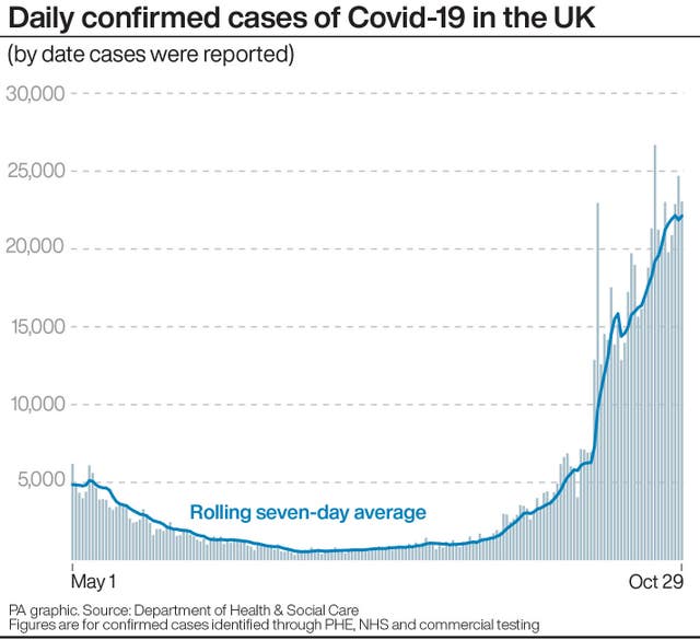 Daily confirmed cases of Covid-19 in the UK