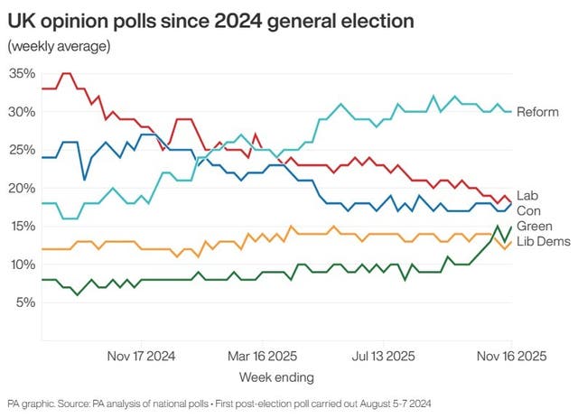 Graph showing opinion polls since the 2024 general election
