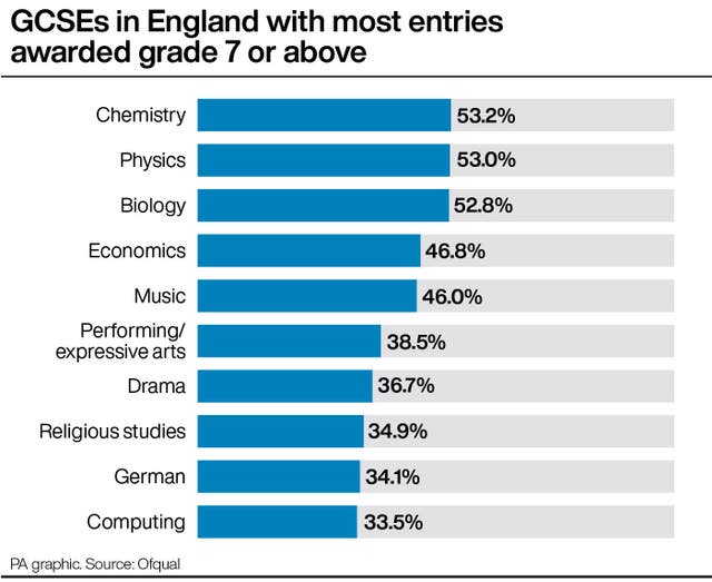EDUCATION GCSEs