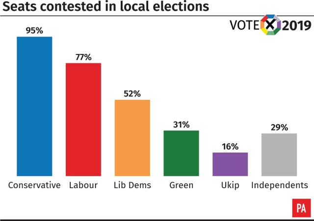 POLITICS Councils