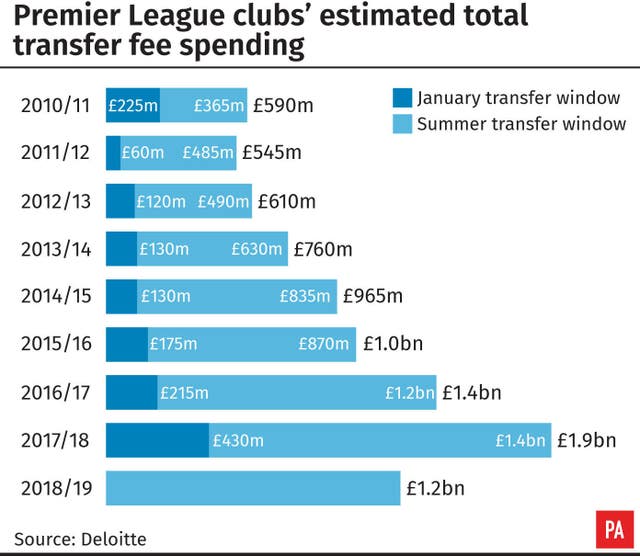 Premier League clubs’ estimated total transfer fee spending