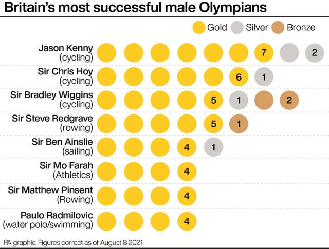 Britain's most successful male Olympians
