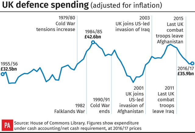 Defence spending adjusted for inflation 