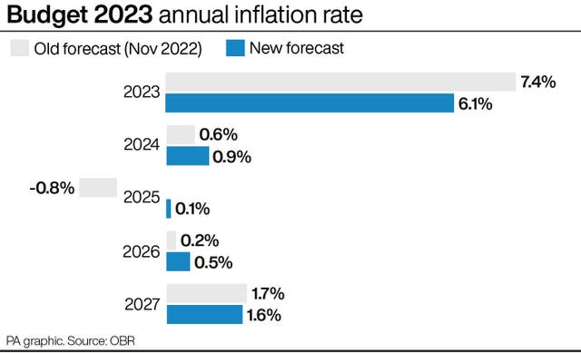 Budget 2023 annual inflation rate.