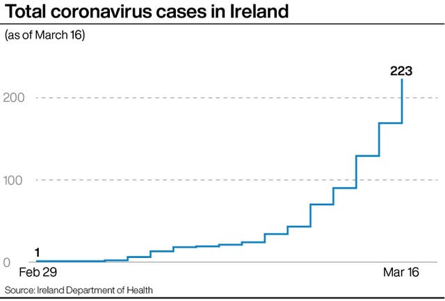 Total coronavirus cases in Ireland
