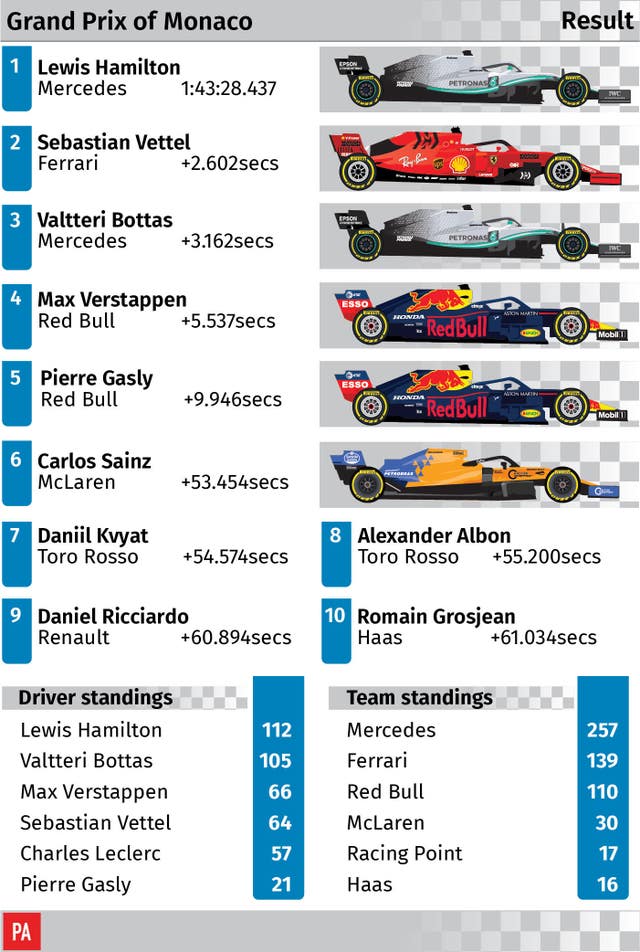 The result of the Monaco Grand Prix