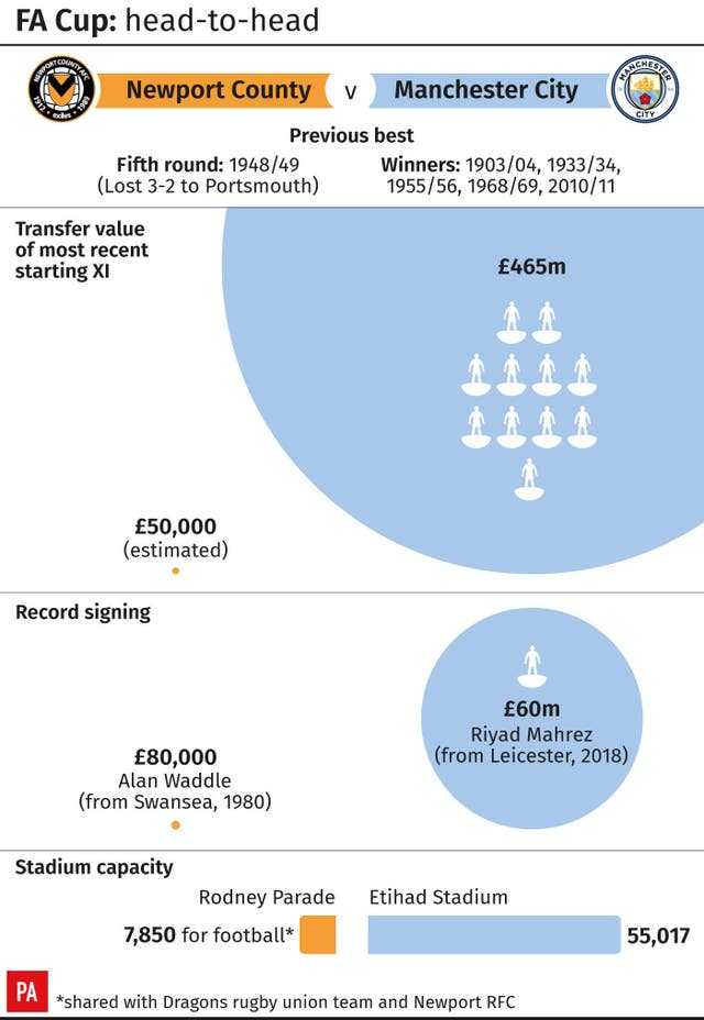 A look at how Newport and Manchester City compare 