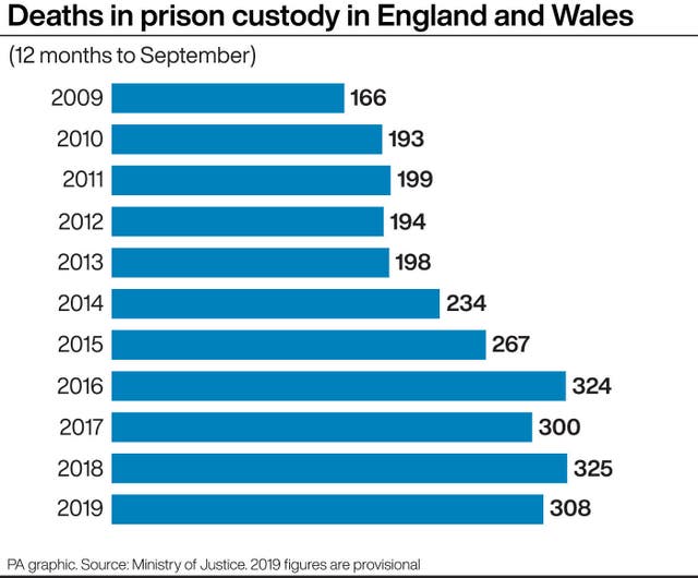 Deaths in prison custody in England and Wales