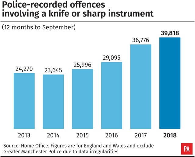 Police-recorded offences involving a knife or sharp instrument across the UK 