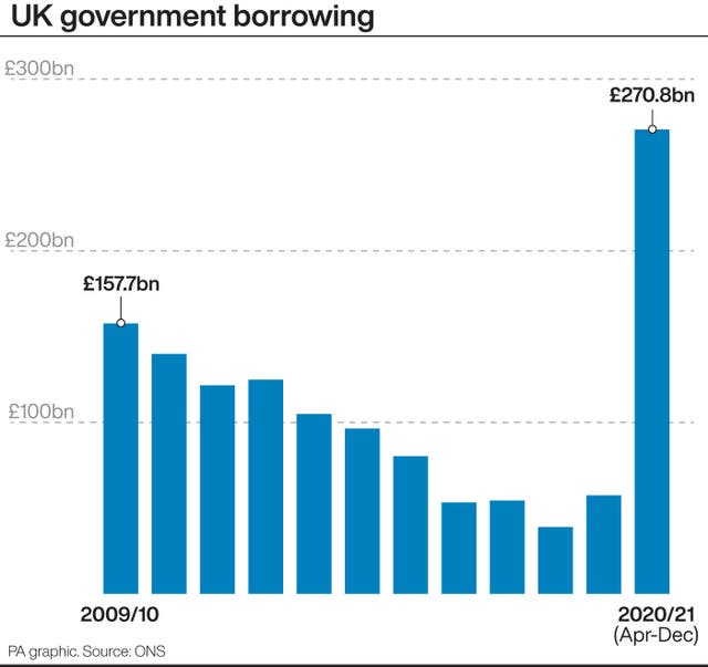 UK Government borrowing has soared during the pandemic