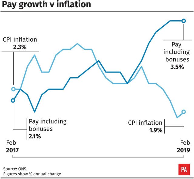 Pay growth v inflation. 