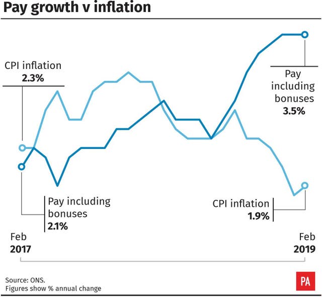Pay growth v inflation.
