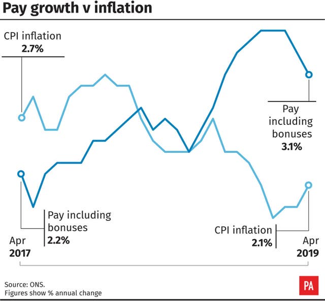 Pay growth v inflation