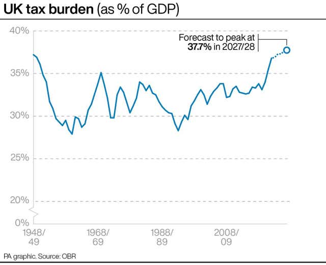 UK tax burden as % of GDP